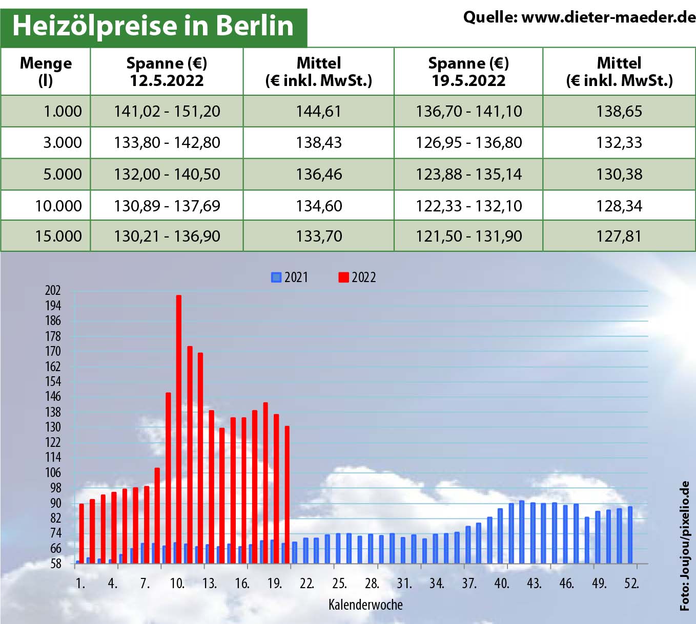 Heizölpreise