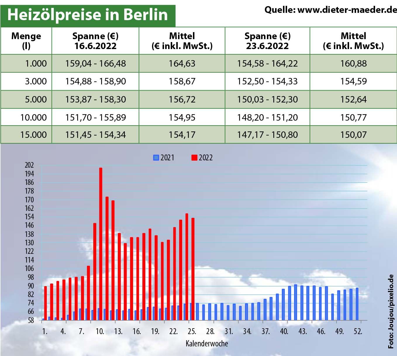 Heizölpreise