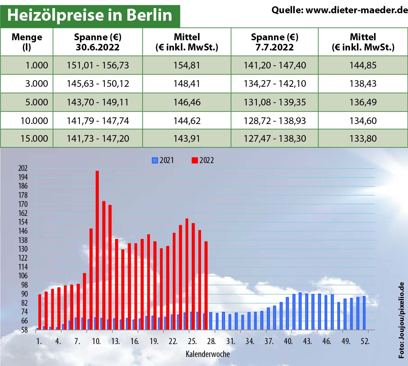 Heizölpreise