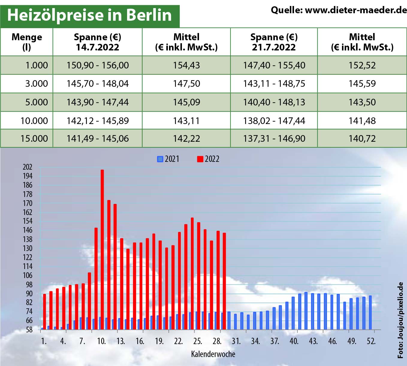 Heizölpreise