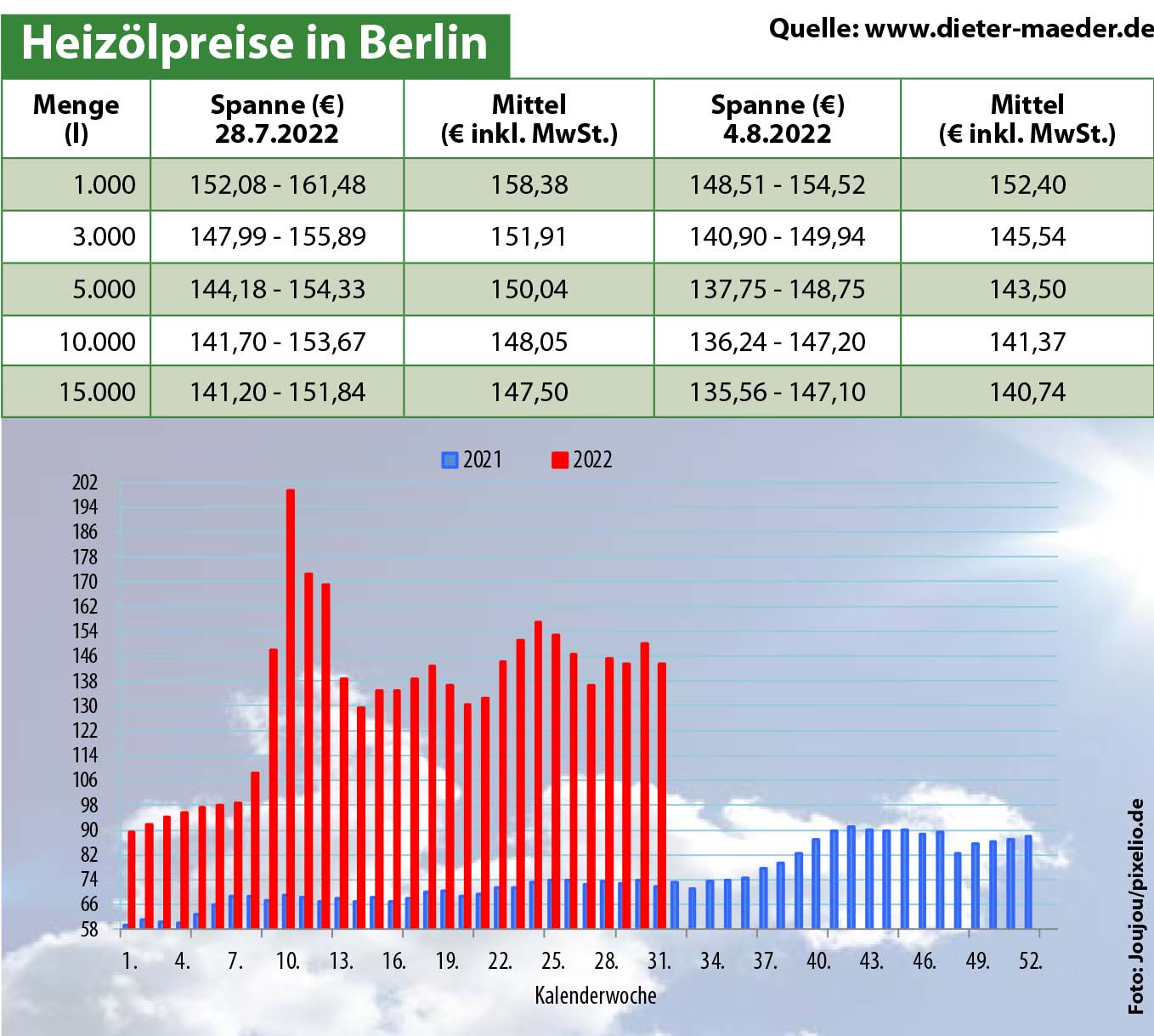 Heizölpreise