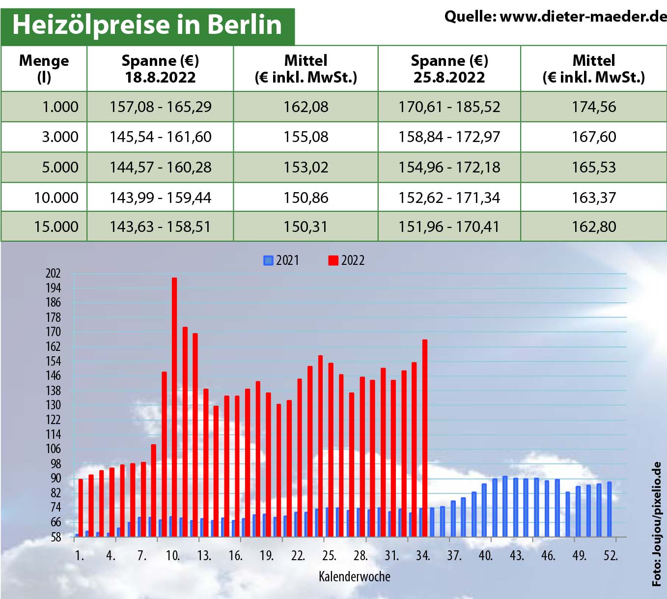 Heizölpreise