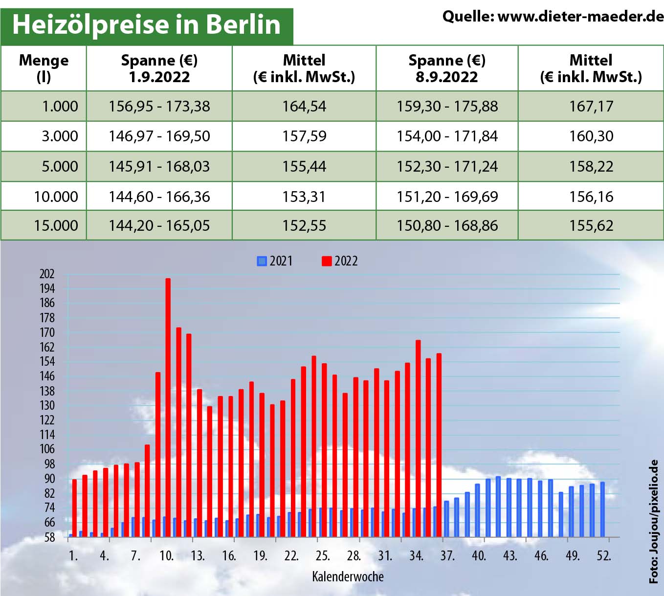 Heizölpreise