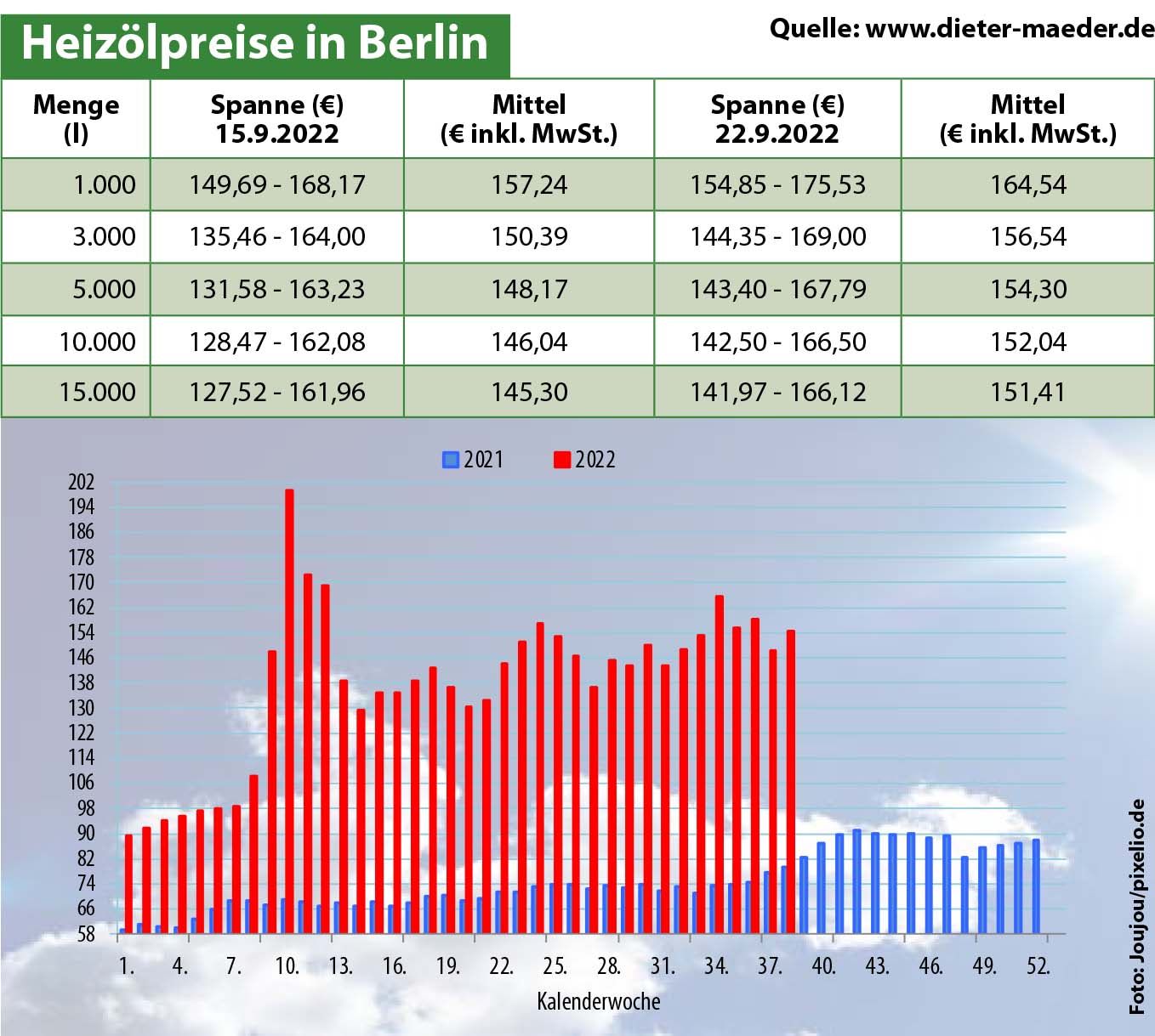 Heizölpreise