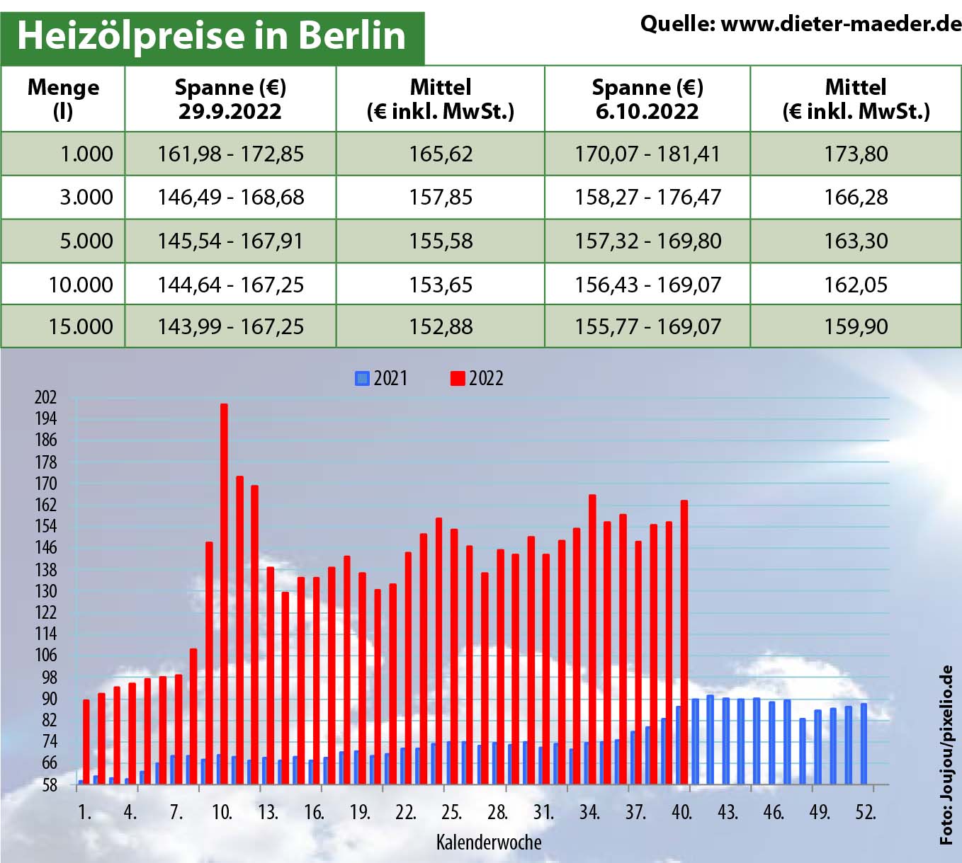 Heizölpreise