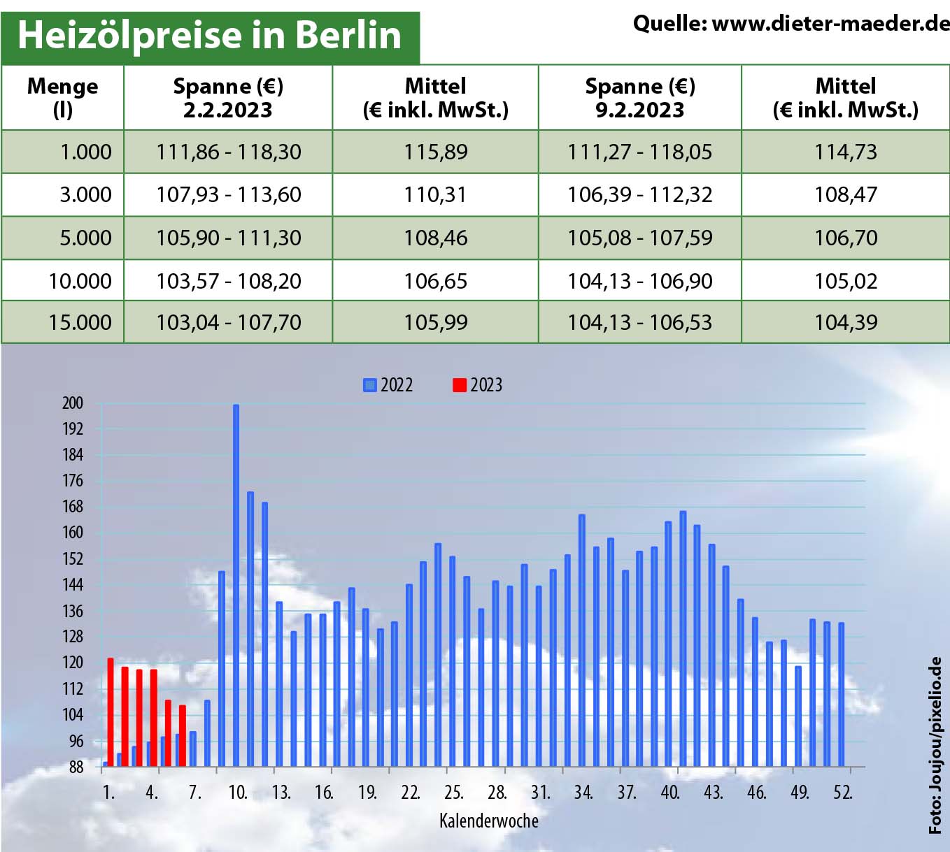 Heizölpreise