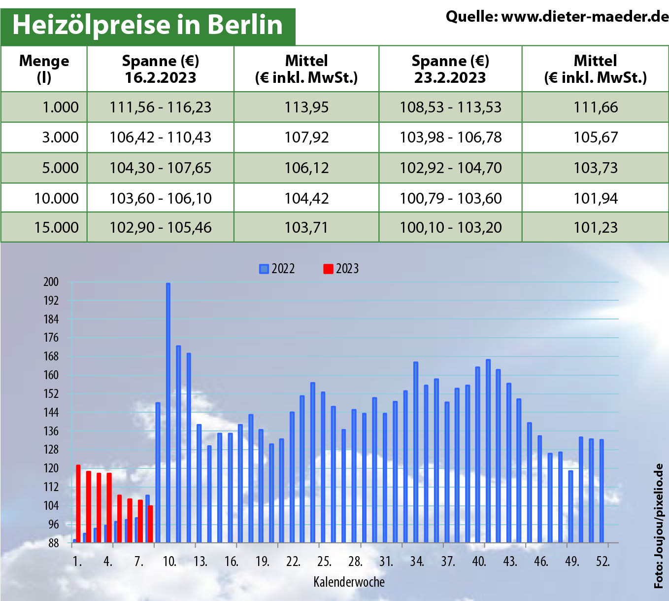 Heizölpreise