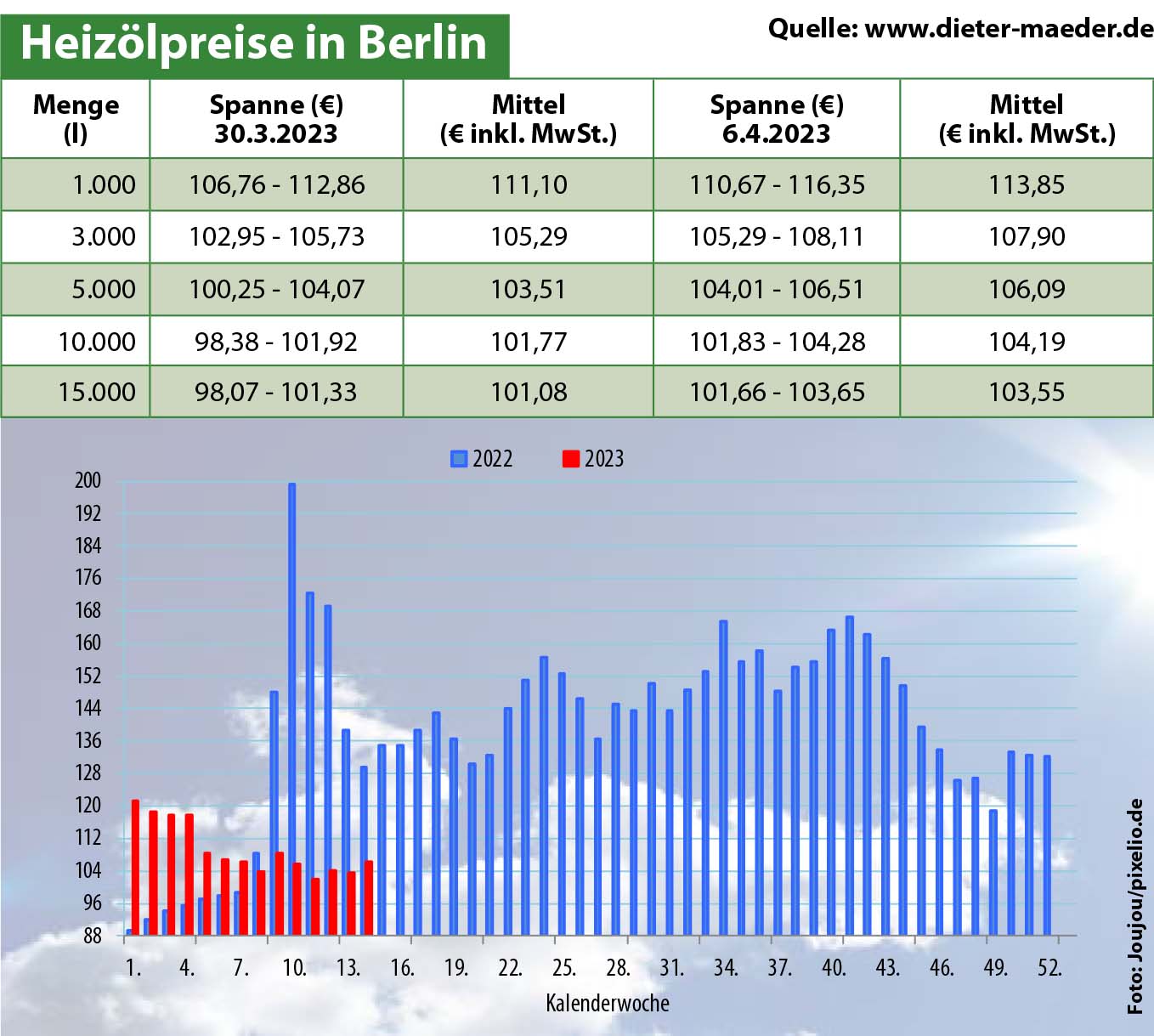 Heizölpreise