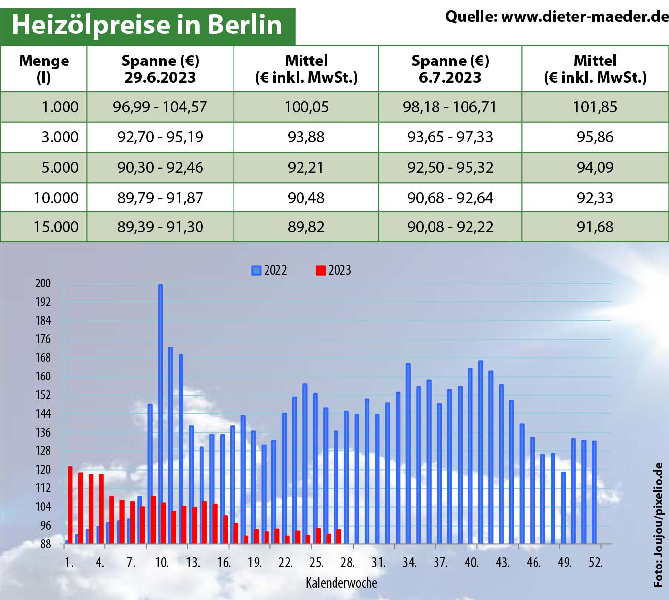 Heizölpreise