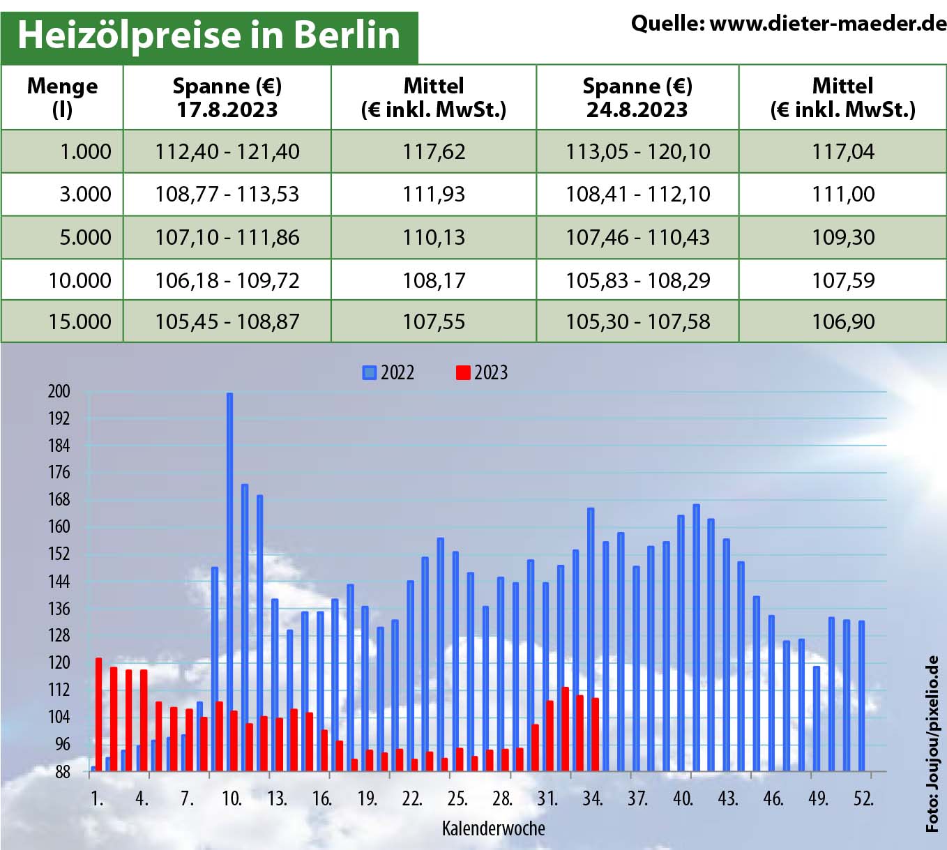 Heizölpreise