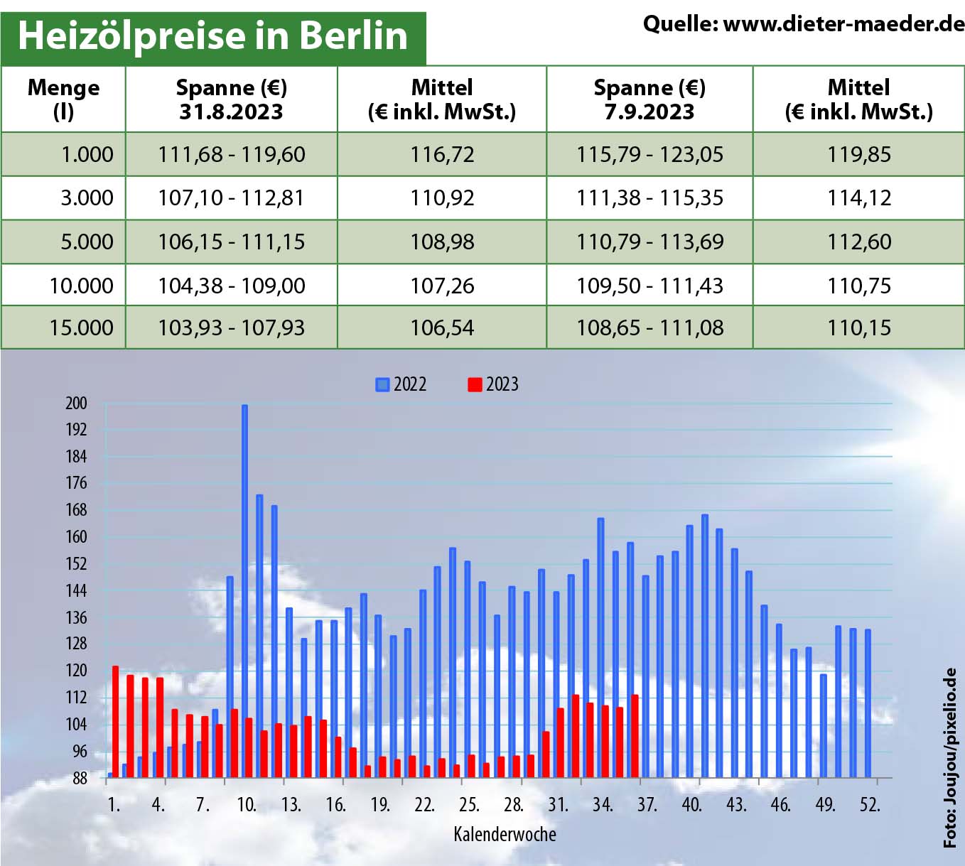 Heizölpreise
