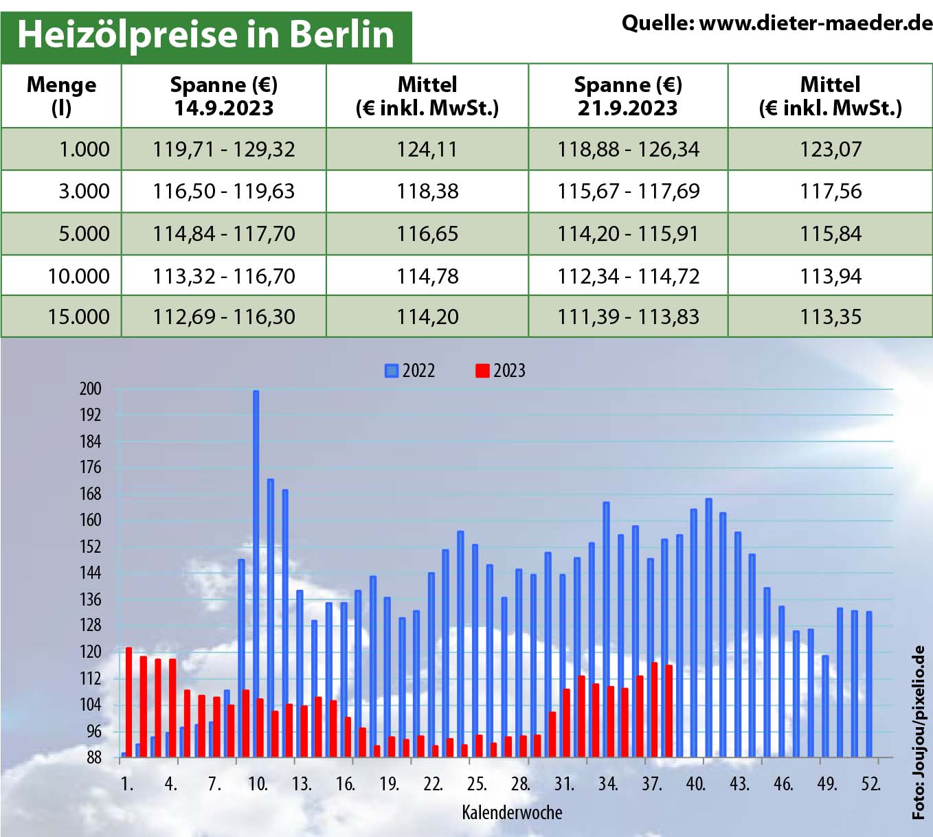 Heizölpreise
