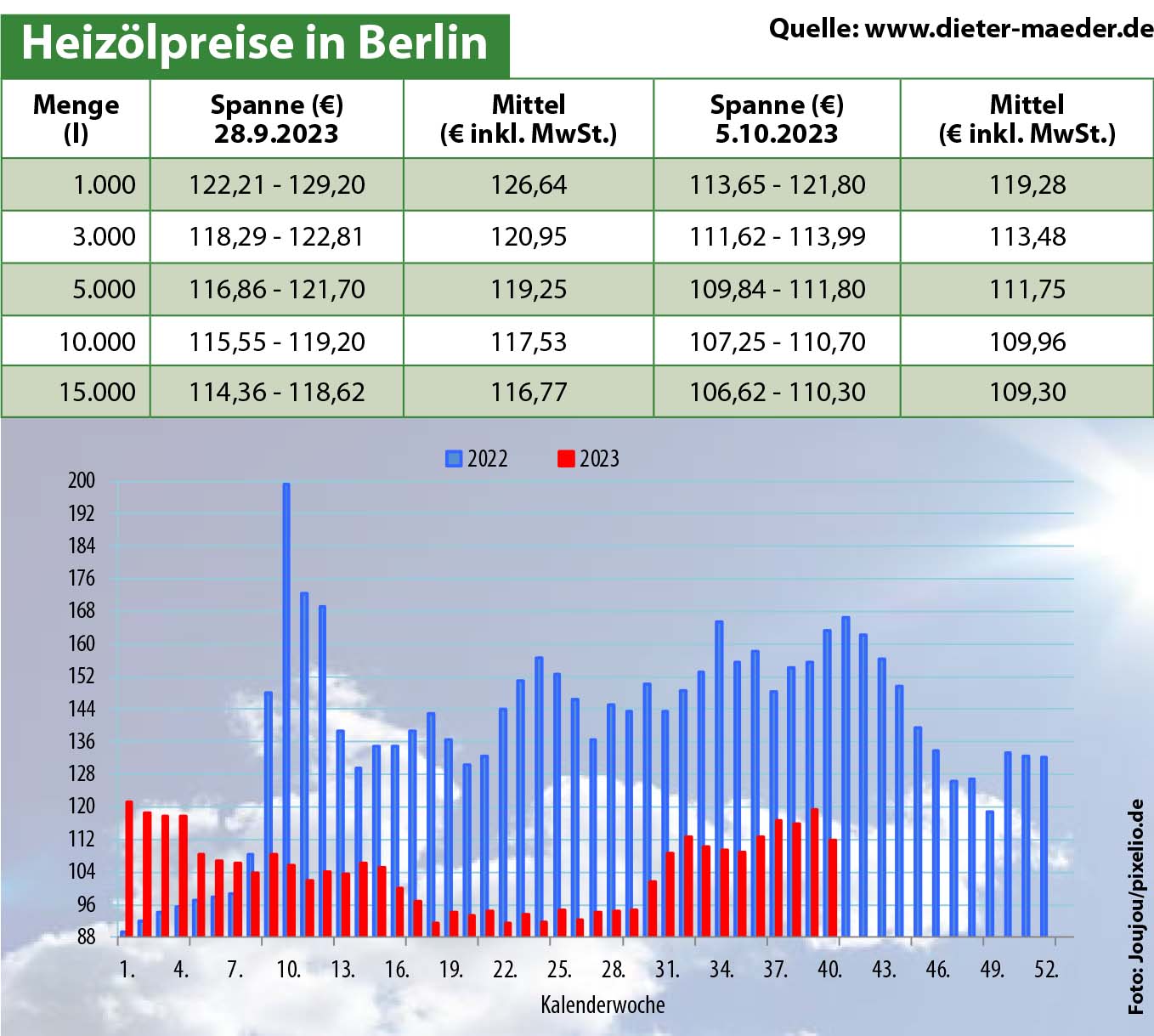 Heizölpreise