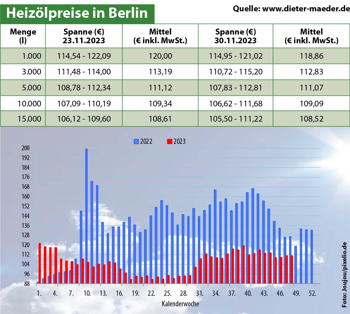 Heizölpreise