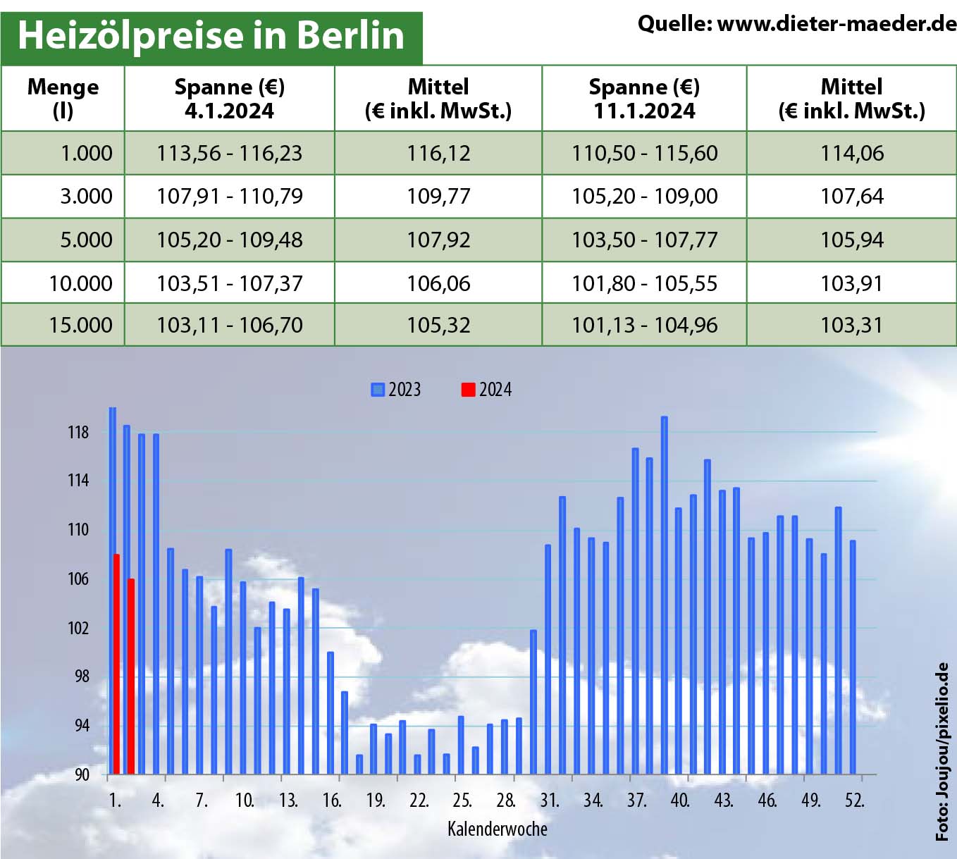 Heizölpreise