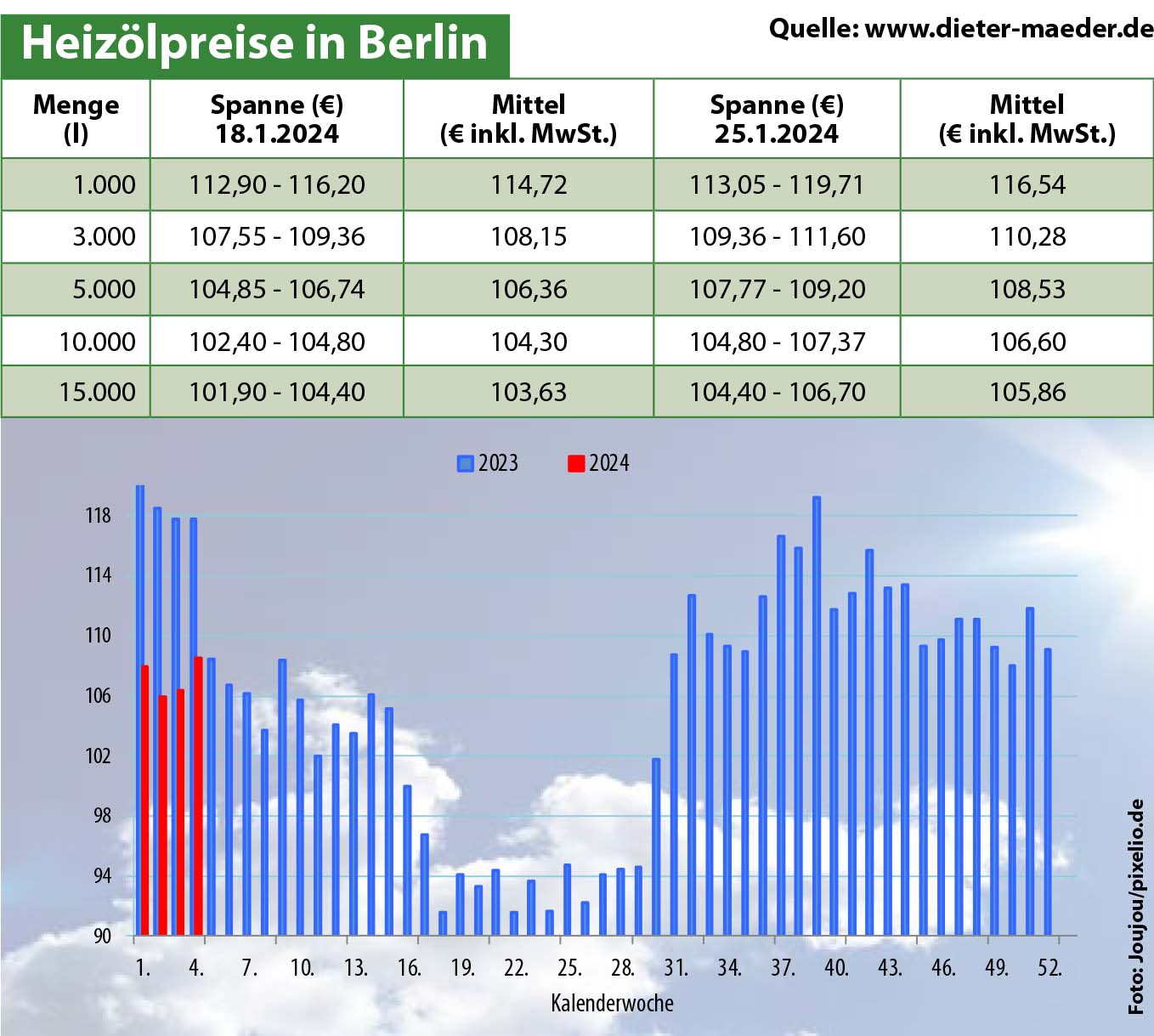 Heizölpreise