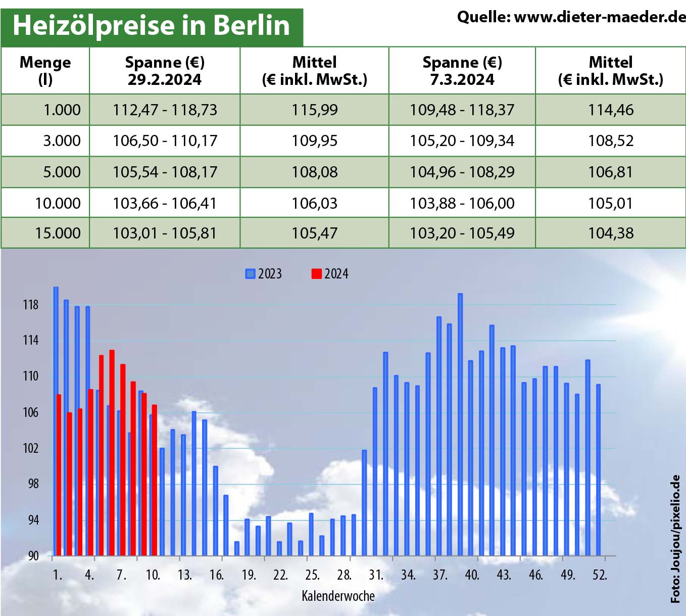 Heizölpreise