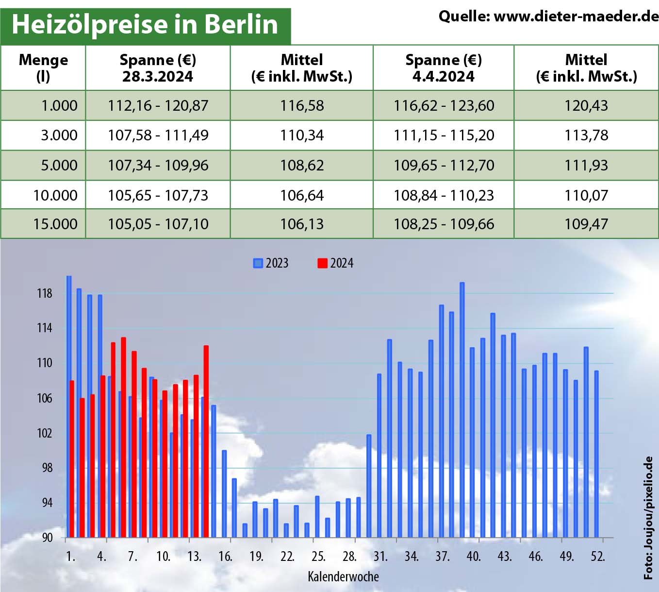 Heizölpreise