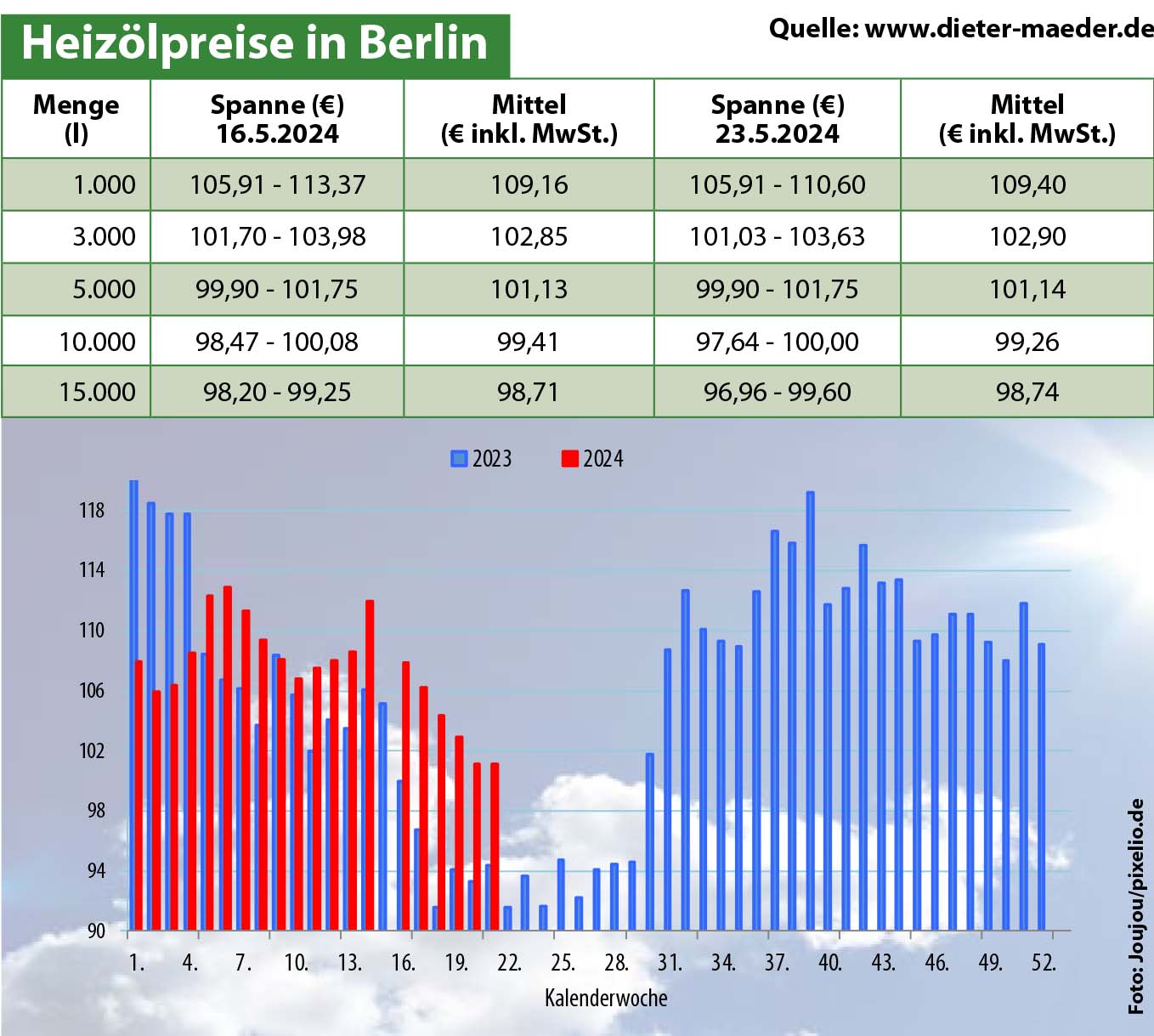 Heizölpreise