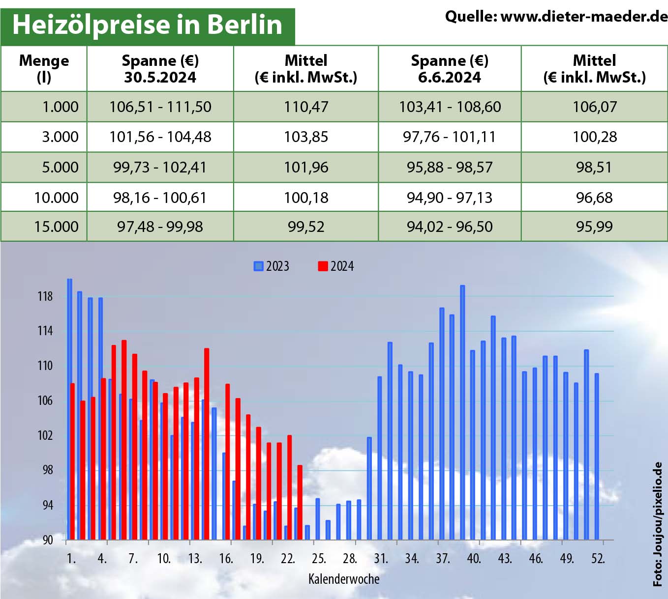 Heizölpreise