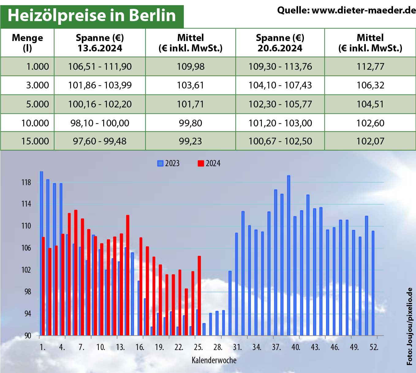 Heizölpreise