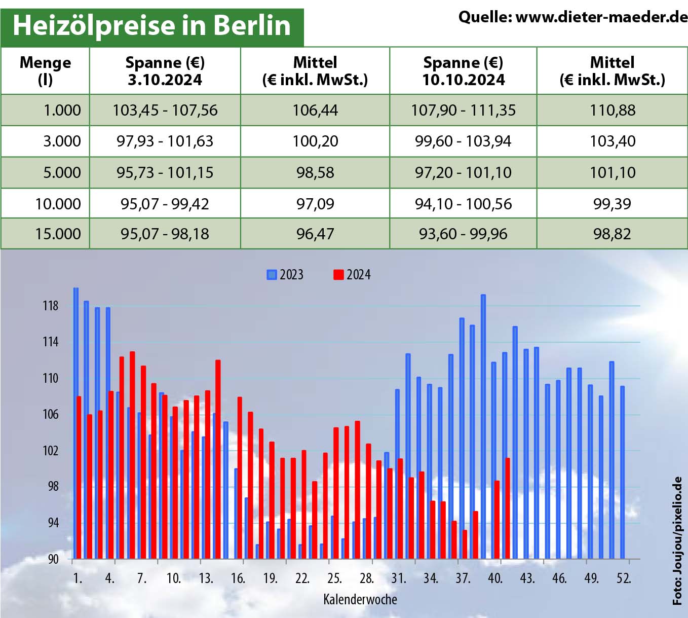 Heizölpreise