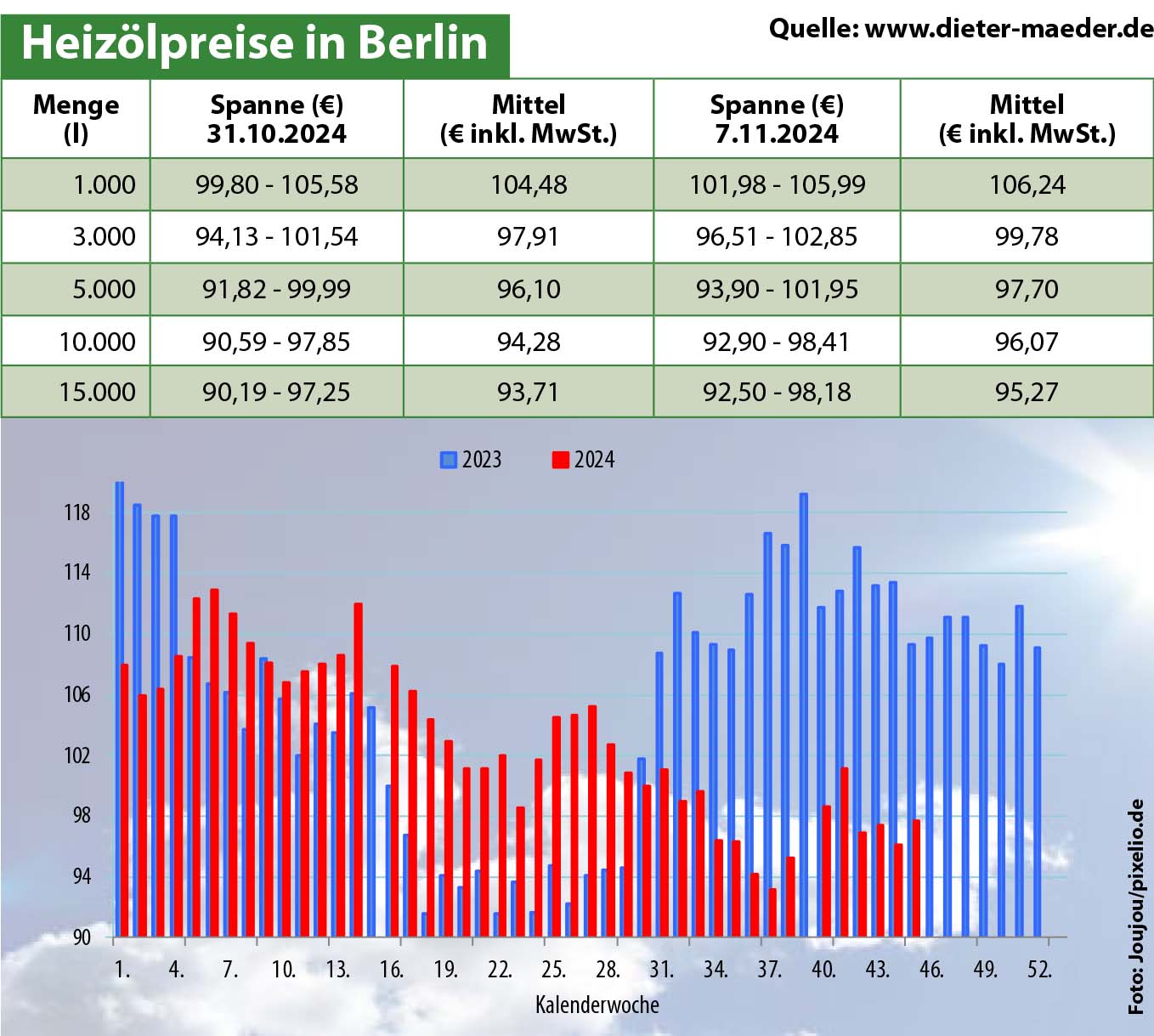 Heizölpreise