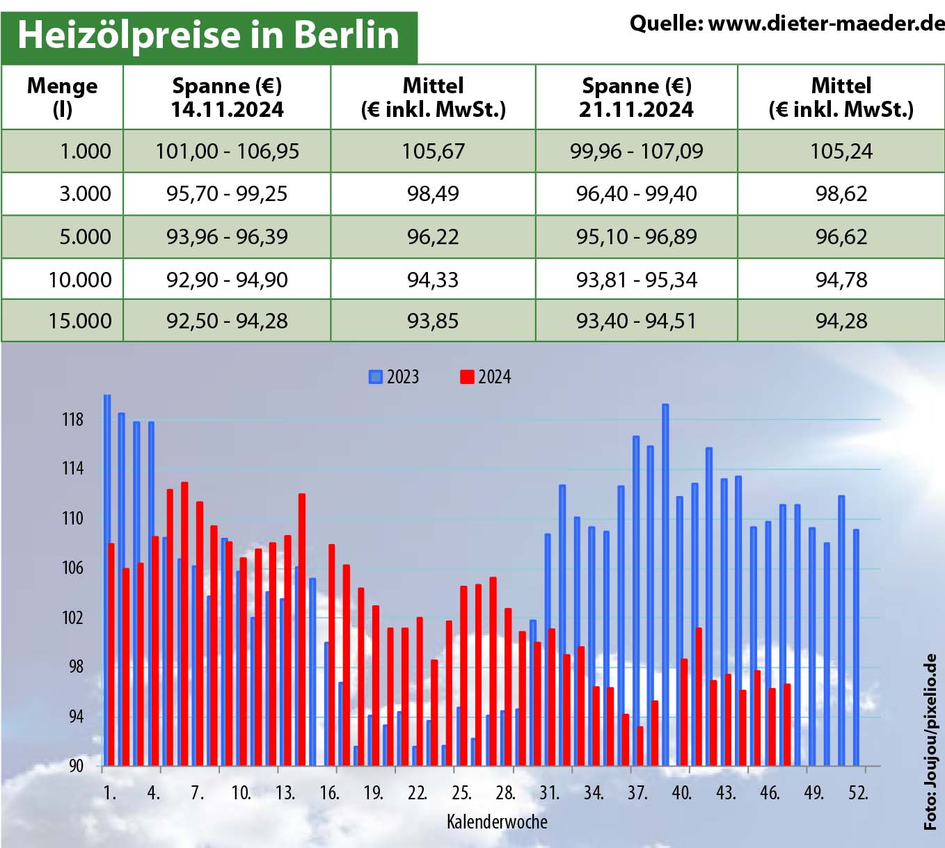 Heizölpreise