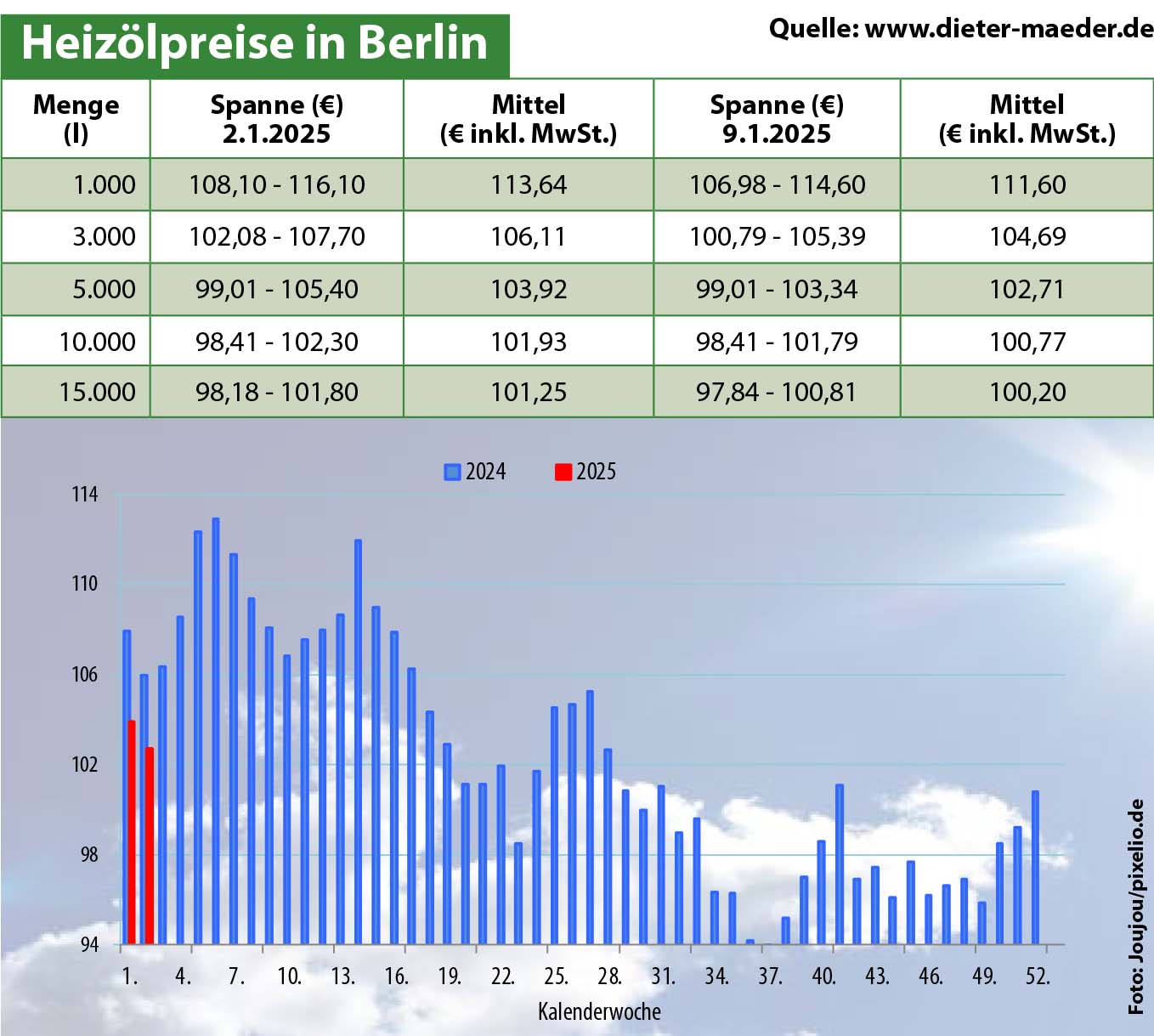 Heizölpreise