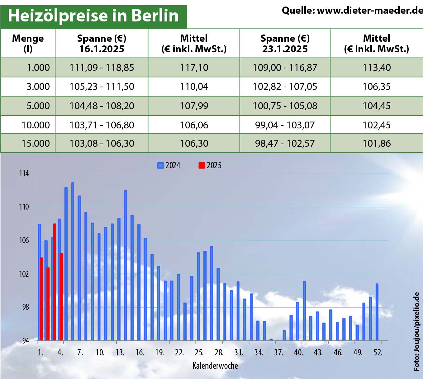 Heizölpreise