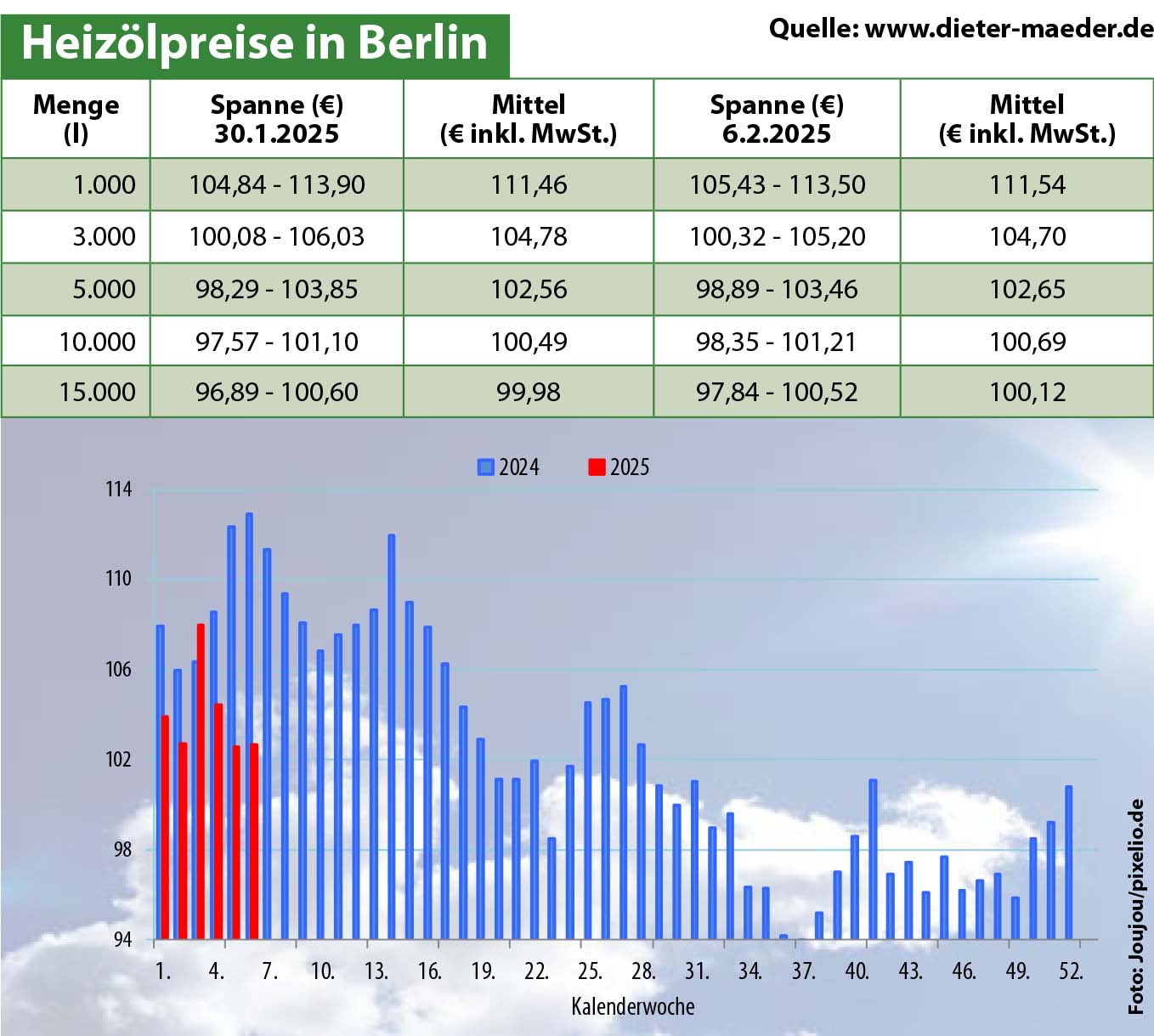 Heizölpreise