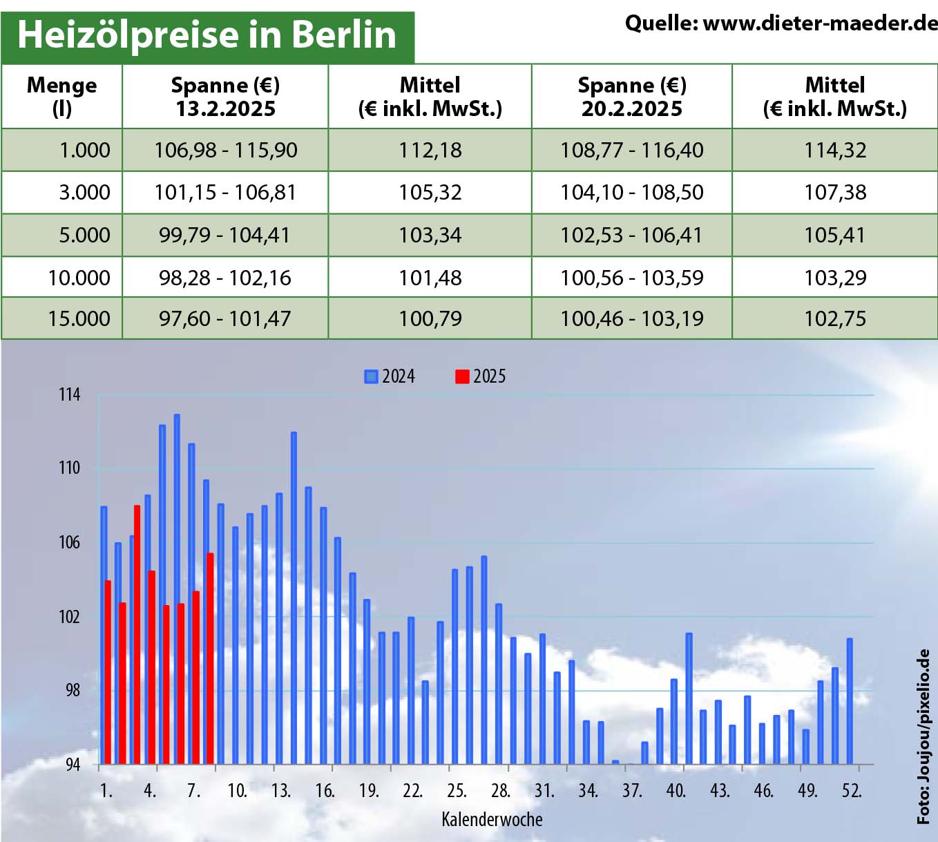 Heizölpreise