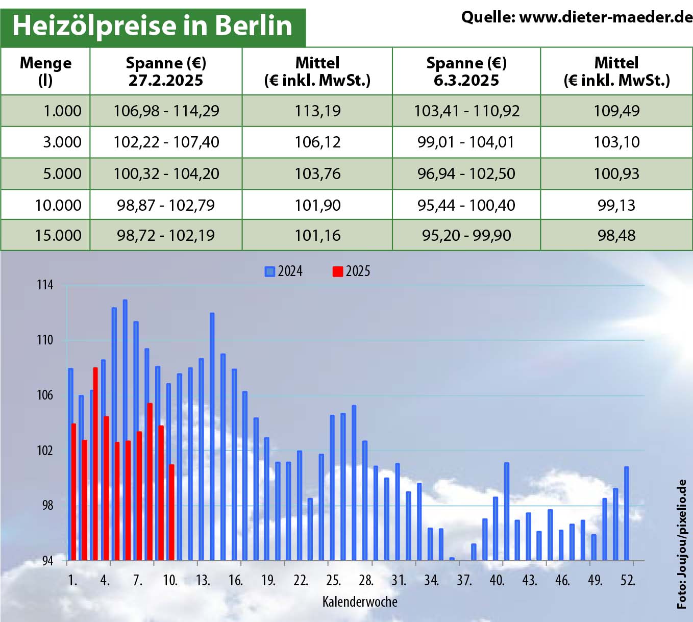 Heizölpreise