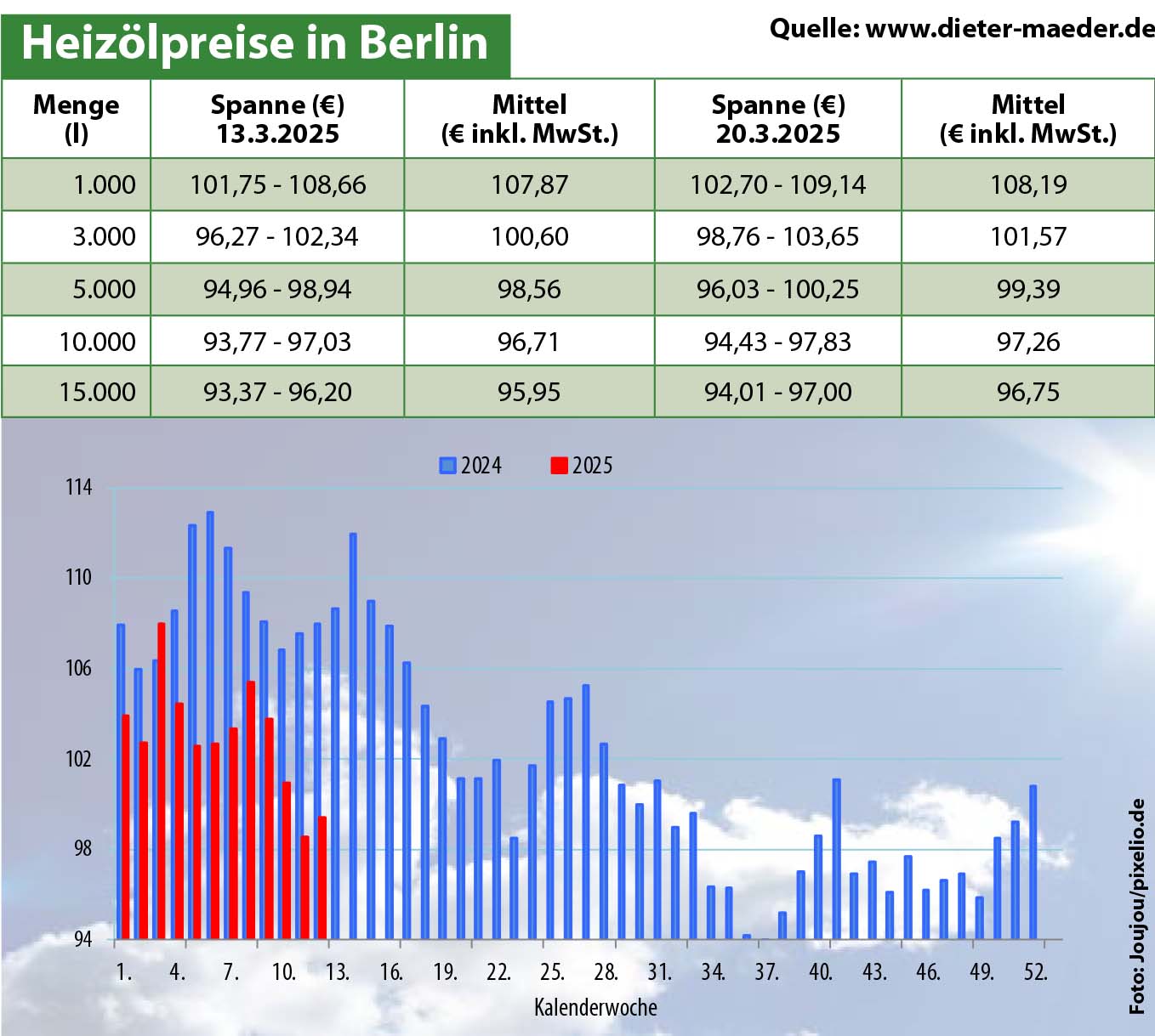Heizölpreise