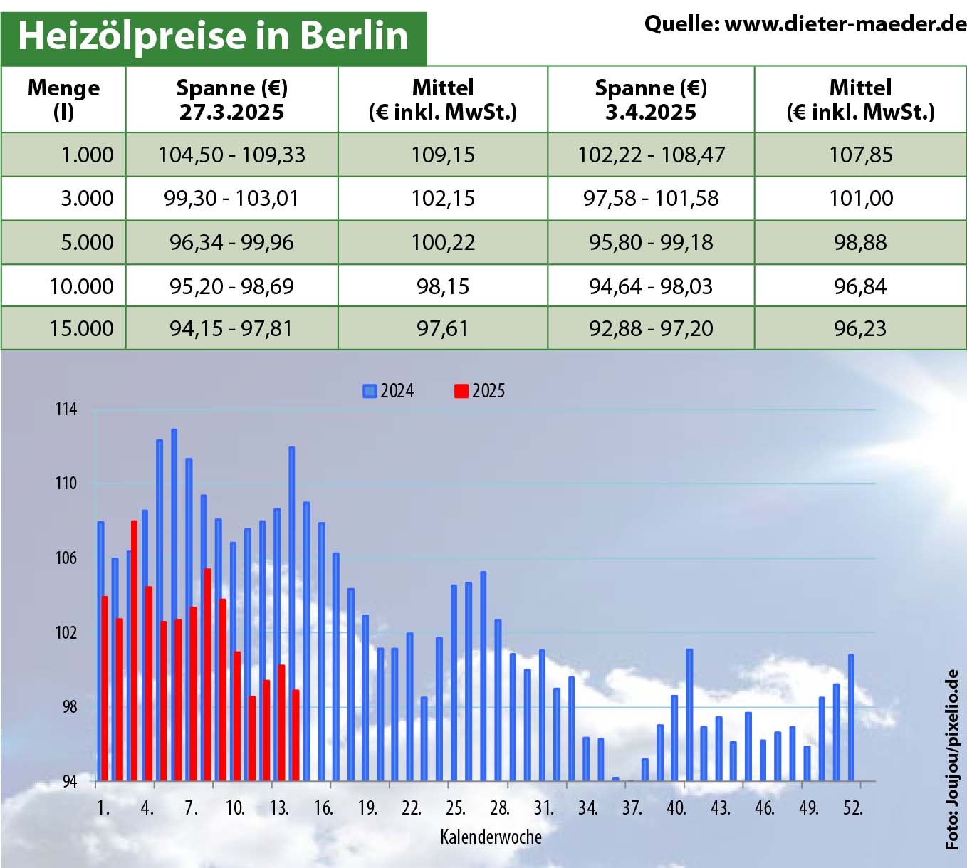 Heizölpreise