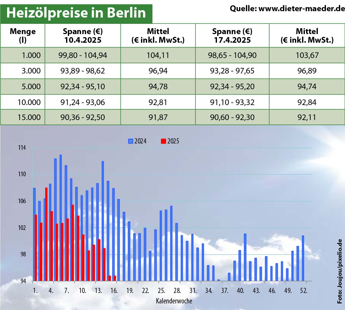 Heizölpreise
