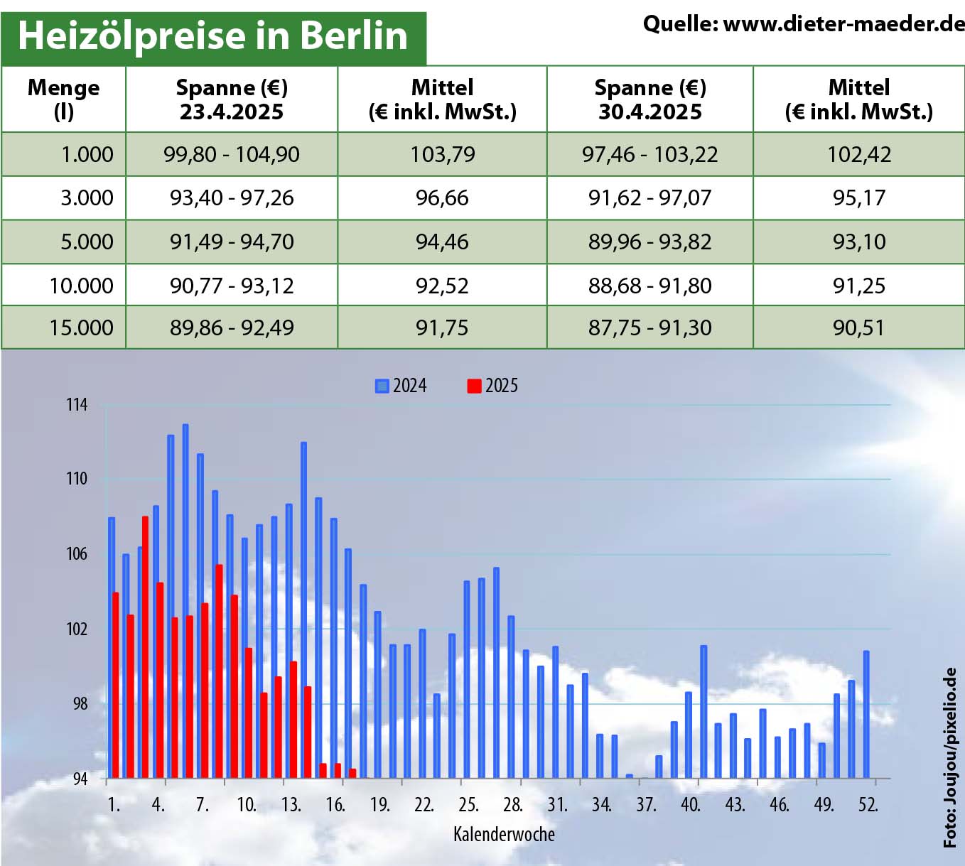 Heizölpreise