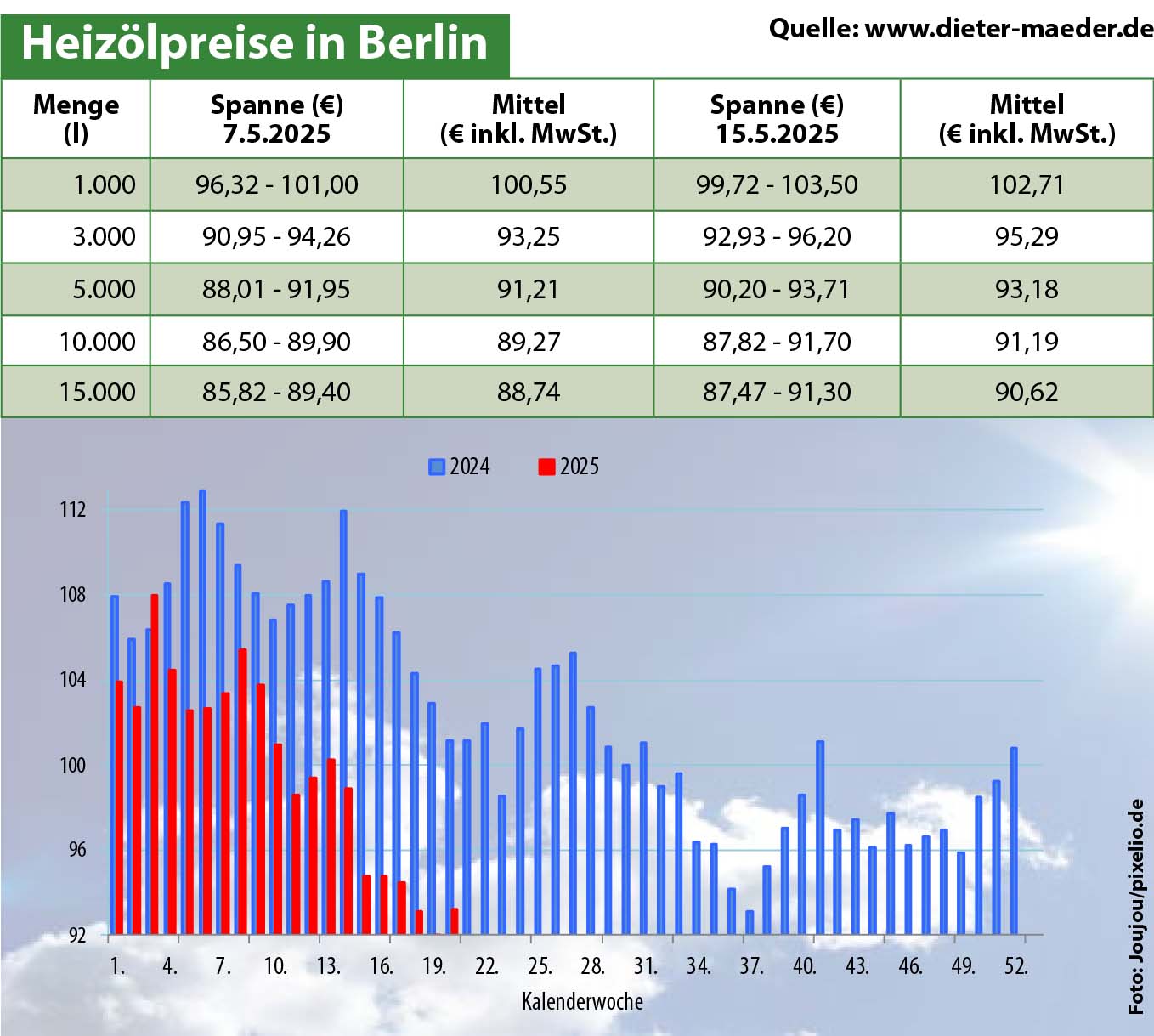 Heizölpreise