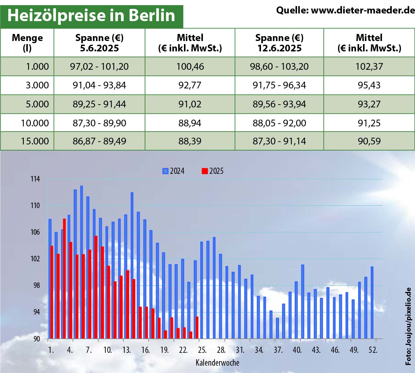 Heizölpreise