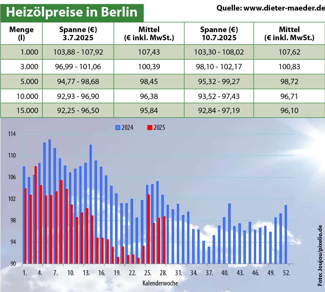 Heizölpreise