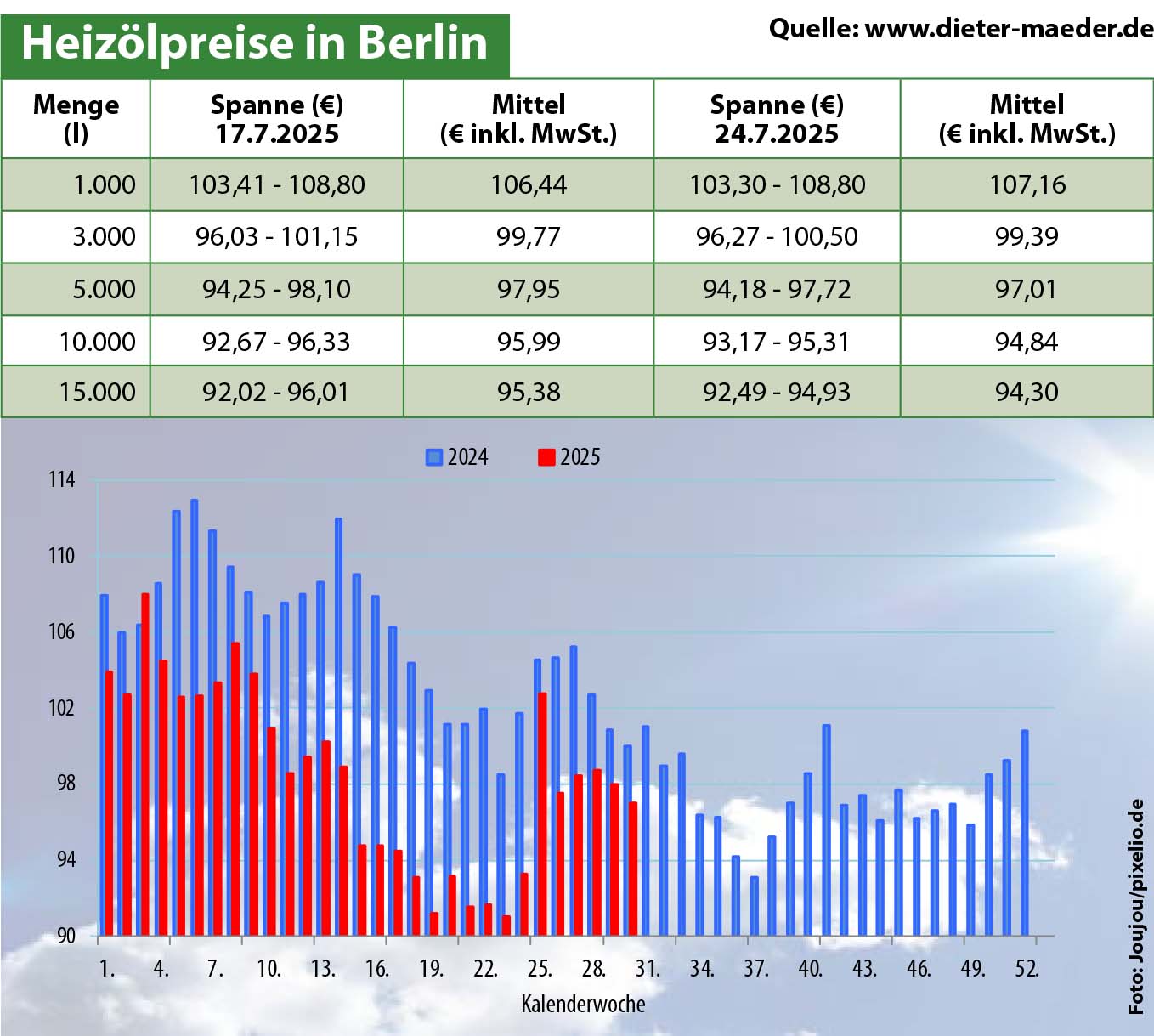 Heizölpreise