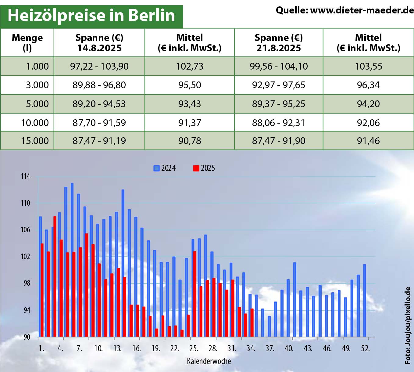 Heizölpreise
