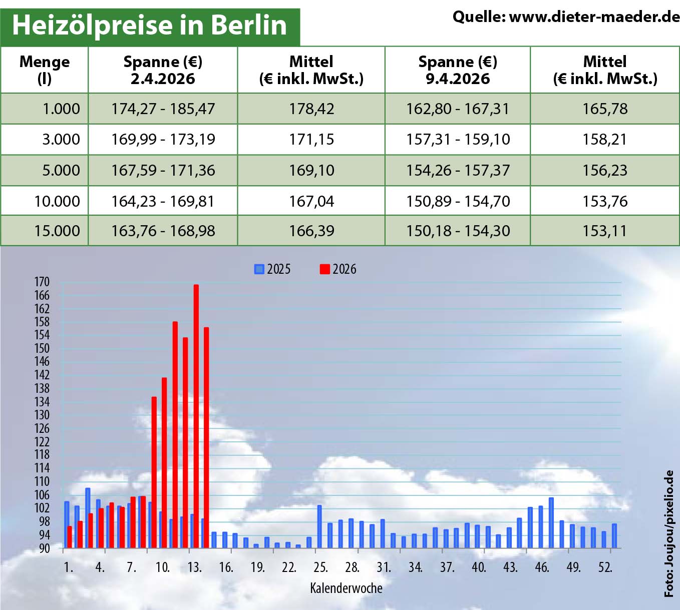 Heizölpreise