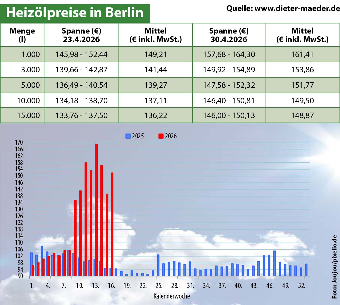 Heizölpreise