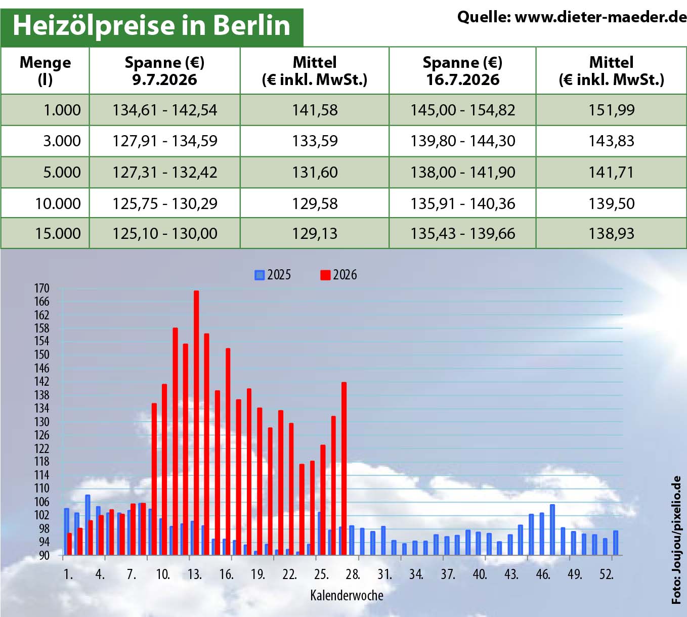 Heizölpreise