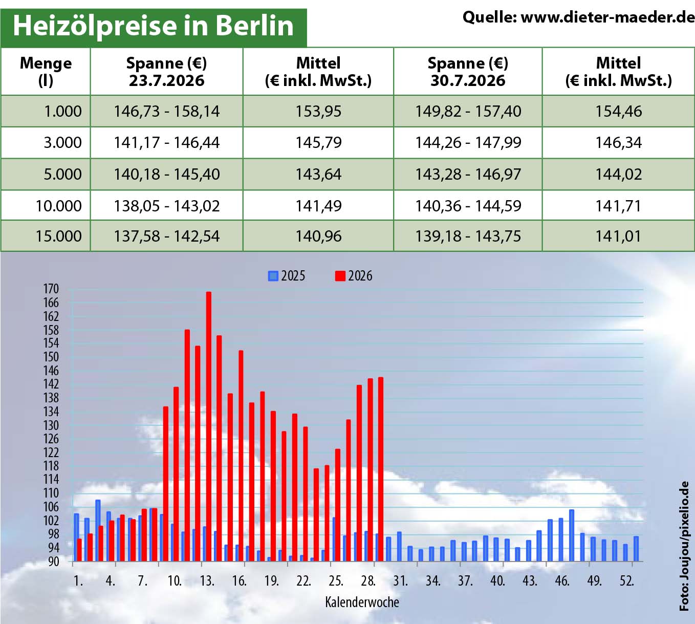 Heizölpreise
