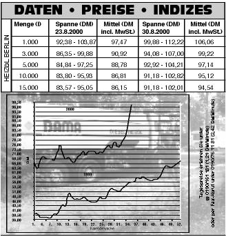 Heizölpreise