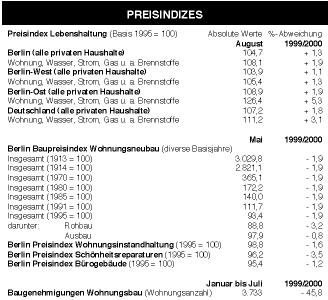 Preisindizes
